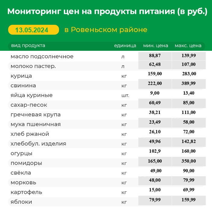Мониторинг цен на продукты питания на территории Ровеньского района по состоянию на 13.05.2024 г..