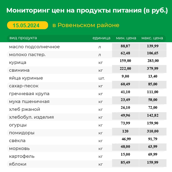 Мониторинг цен на продукты питания на территории Ровеньского района по состоянию на 15.05.2024г..