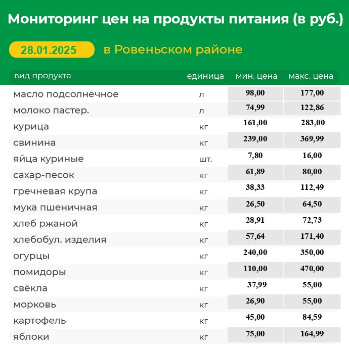 Мониторинг цен на продукты питания (в руб.) в Ровеньском районе на 28.01.2025 г..