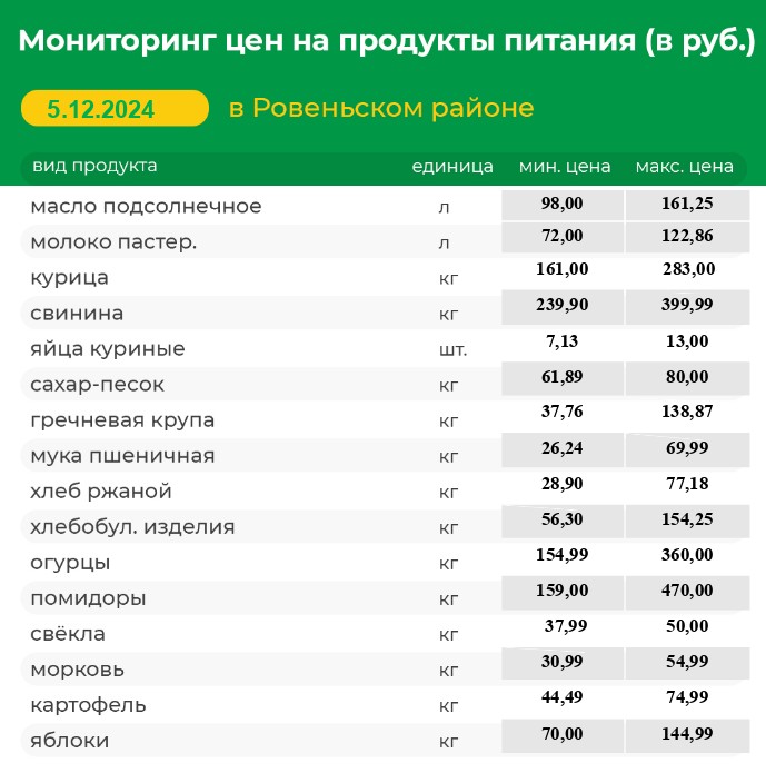 Мониторинг цен на продукты питания (в руб.) в Ровеньском районе на 05.12.2024 г..