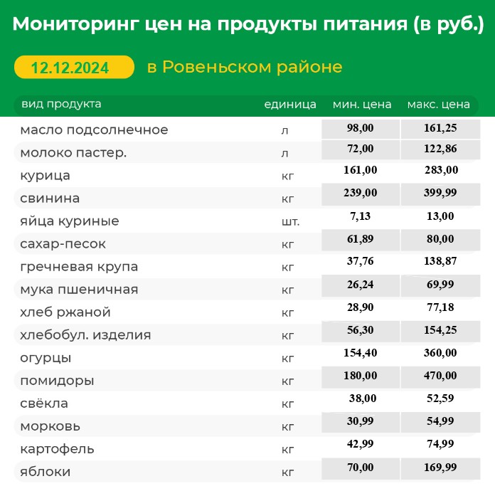 Мониторинг цен на продукты питания (в руб.) в Ровеньском районе на 12.12.2024 г..