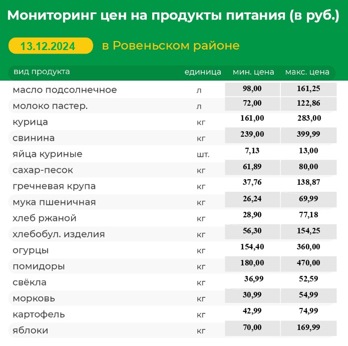 Мониторинг цен на продукты питания (в руб.) в Ровеньском районе на 13.12.2024 г..