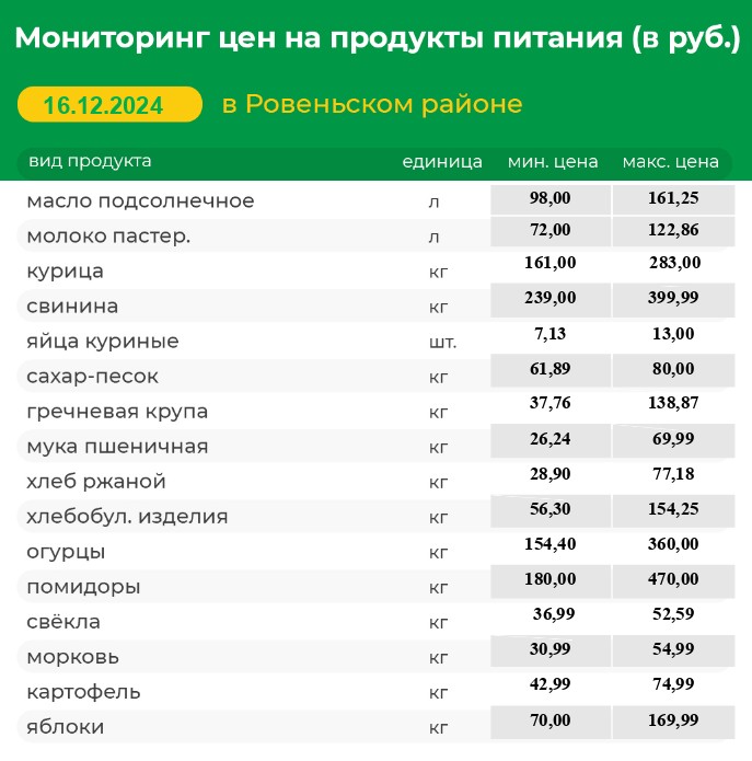 Мониторинг цен на продукты питания (в руб.) в Ровеньском районе на 16.12.2024 г..