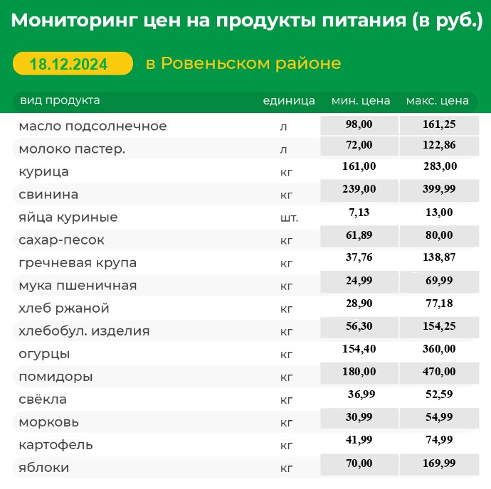 Мониторинг цен на продукты питания (в руб.) в Ровеньском районе на 18.12.2024 г..