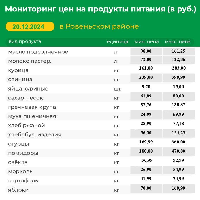 Мониторинг цен на продукты питания (в руб.) в Ровеньском районе на 20.12.2024 г..