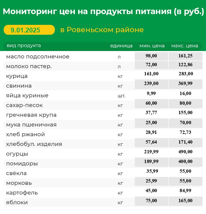 Мониторинг цен на продукты питания (в руб.) в Ровеньском районе на 09.01.2025 г..