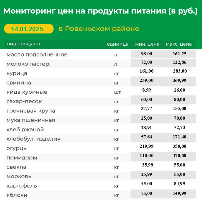Мониторинг цен на продукты питания (в руб.) в Ровеньском районе на 14.01.2025 г..