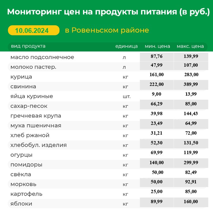 Мониторинг цен на продукты питания на 10.06.2024 г..