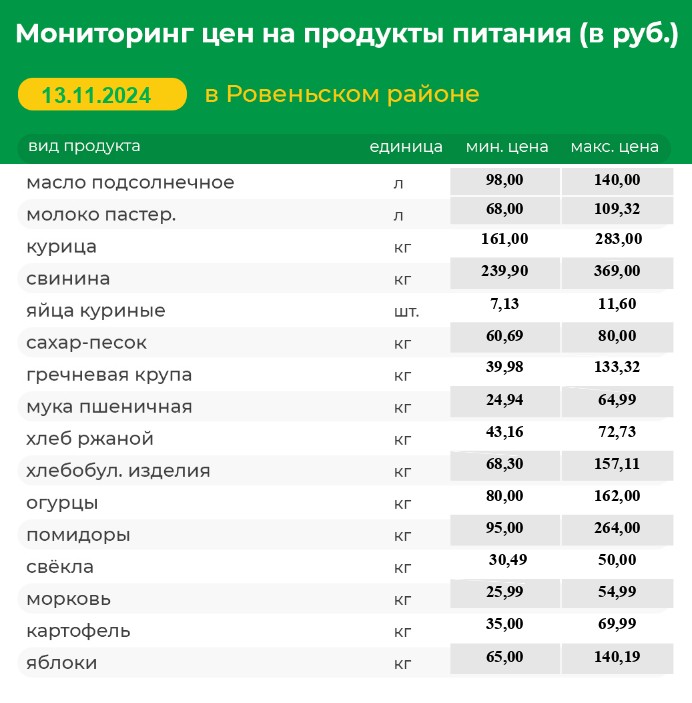 Мониторинг цен на продукты питания (в руб.) в Ровеньском районе на 13.11.2024г..