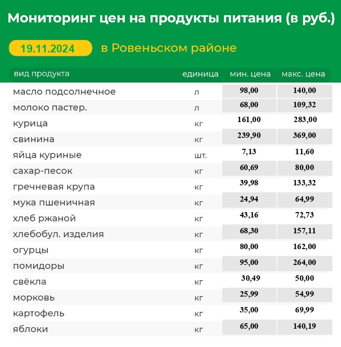 Мониторинг цен на продукты питания (в руб.) в Ровеньском районе на 19.11.2024г..