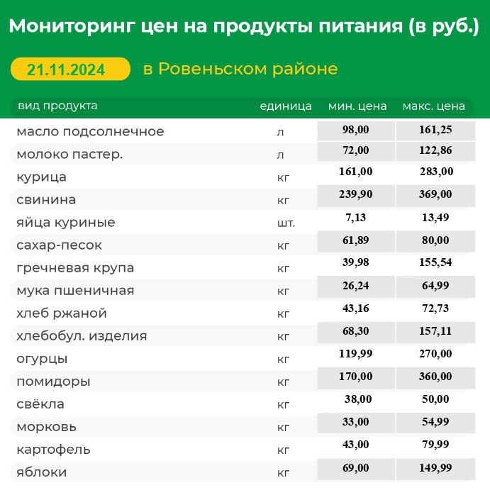 Мониторинг цен на продукты питания (в руб.) в Ровеньском районе на 21.11.2024г..