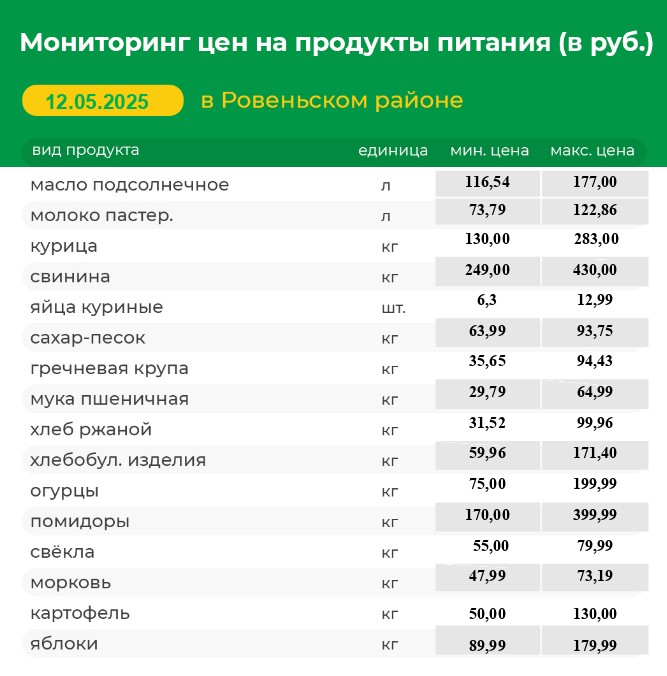 Мониторинг цен на продукты питания (в руб.) в Ровеньском районе на 12.05.2025 г..