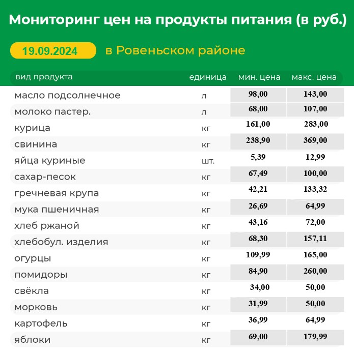 Мониторинг цен на продукты питания на 19.09.2024 г..