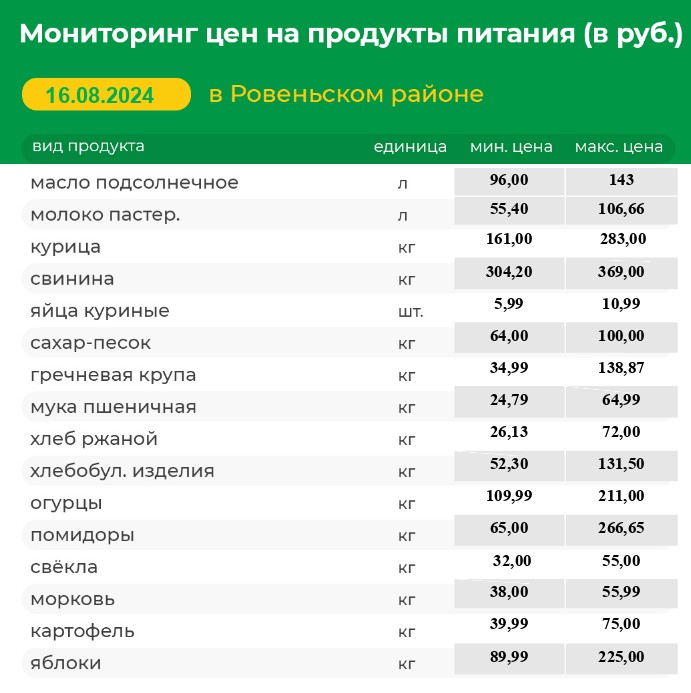 Мониторинг цен на продукты питания на 16.08.2024 г..