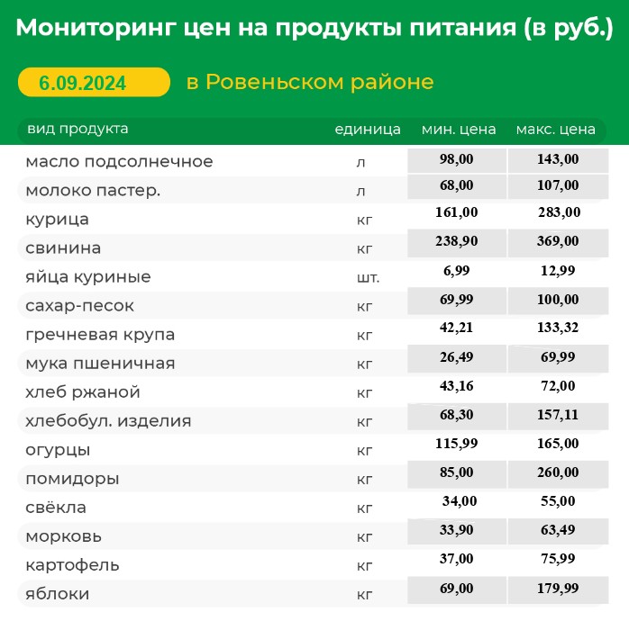 Мониторинг цен на продукты питания на 06.08.2024 г..