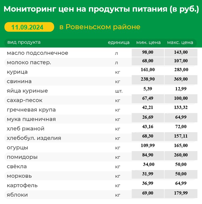 Мониторинг цен на продукты питания на 11.09.2024 г..