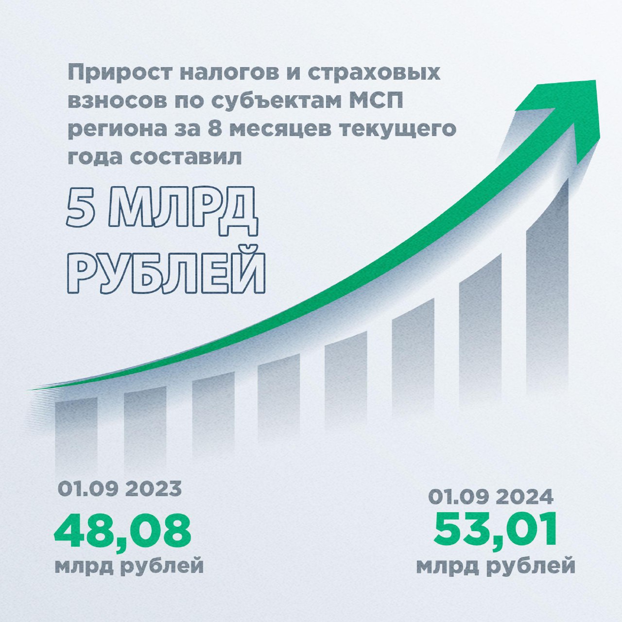 В Белгородской области прирост налогов и страховых взносов по субъектам МСП за 8 месяцев текущего года составил 5 млрд рублей.