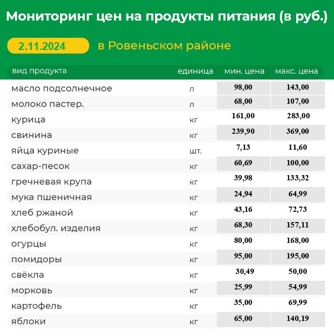 Мониторинг цен на продукты питания (в руб.) в Ровеньском районе на 02.11.2024г..