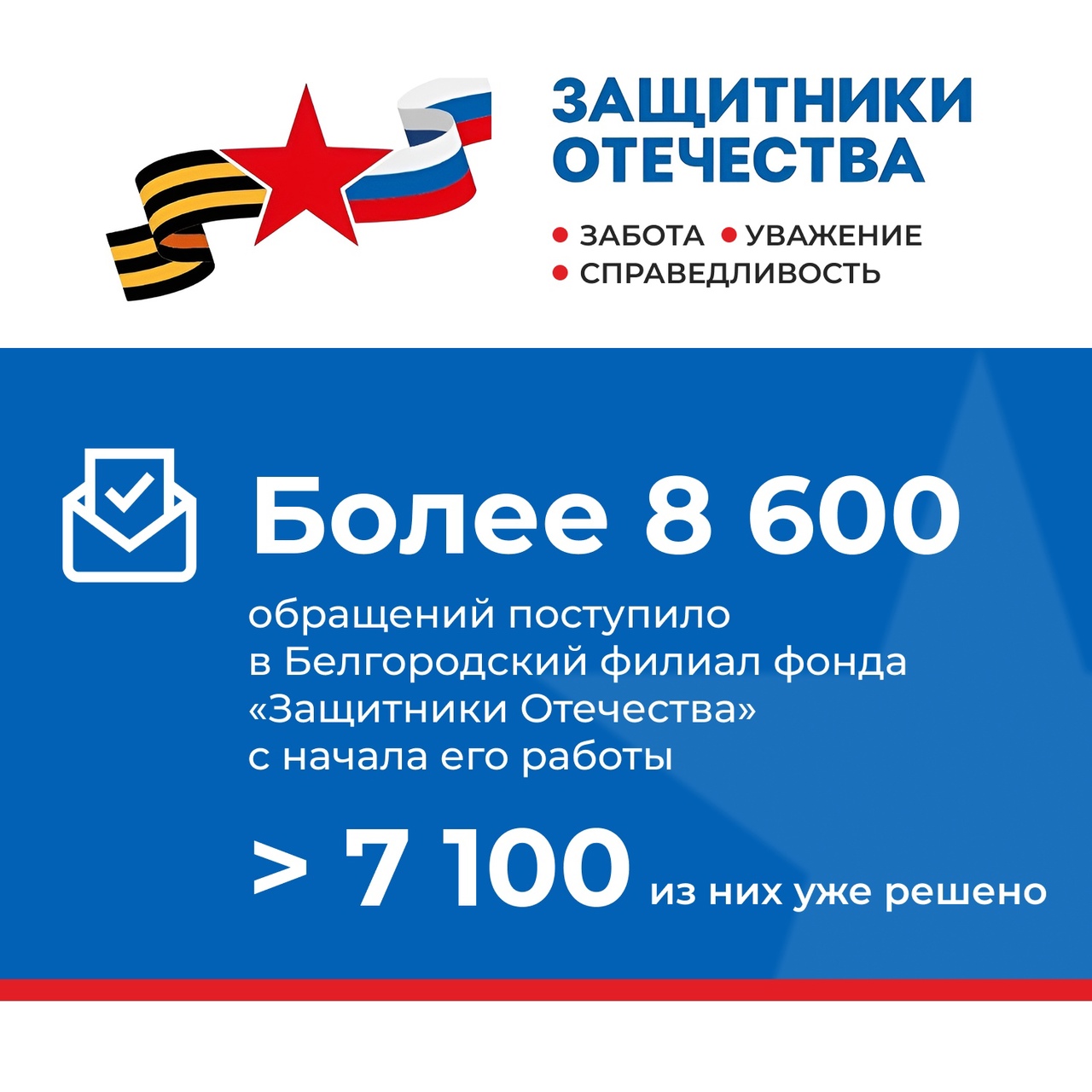 Более 8,6 тысяч запросов об оказании помощи поступило в Белгородский филиал фонда «Защитники Отечества».