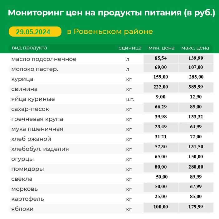 Мониторинг цен на продукты питания на 29.05.2024 г..