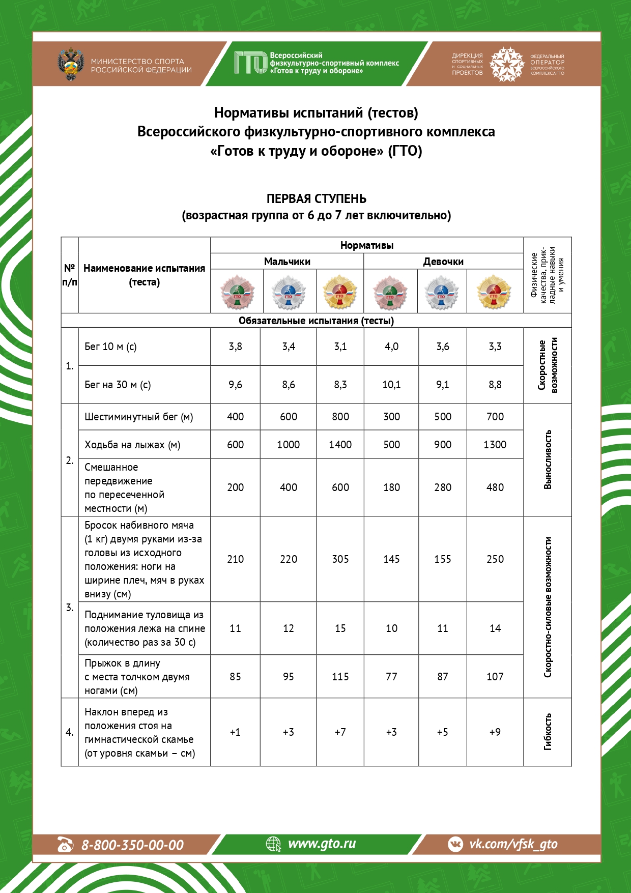 Нормативы ВФСК «Готов к труду и обороне» I ступень  (возрастная группа от 6 до 7 лет).