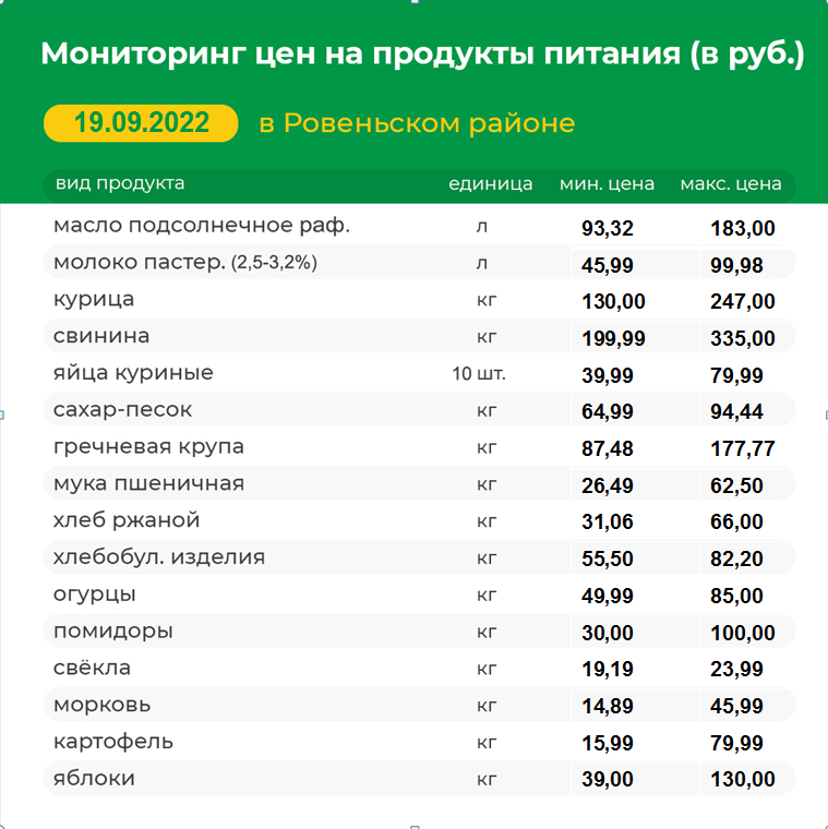 Мониторинг цен на продукты питания на 19.09.2022 г..