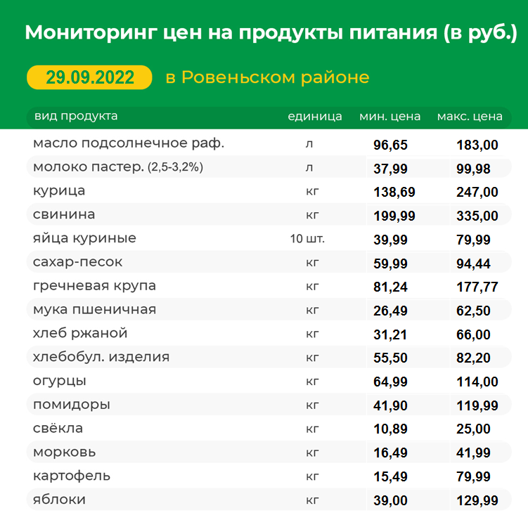 Мониторинг цен на продукты питания на 29.09.2022 г..