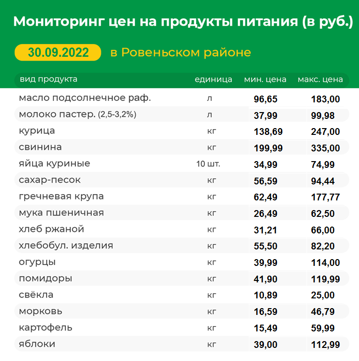 Мониторинг цен на продукты питания на 30.09.2022 г..