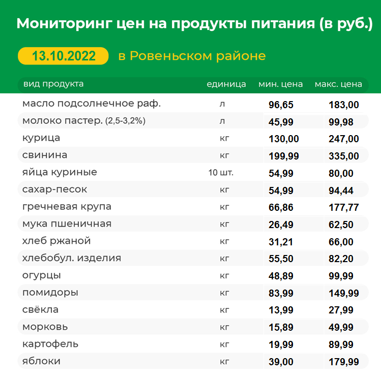 Мониторинг цен на продукты питания на 13.10.2022 г..