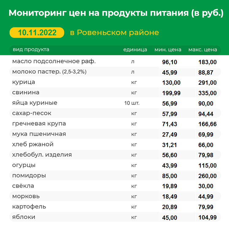 Мониторинг цен на продукты питания на 10.11.2022 г..