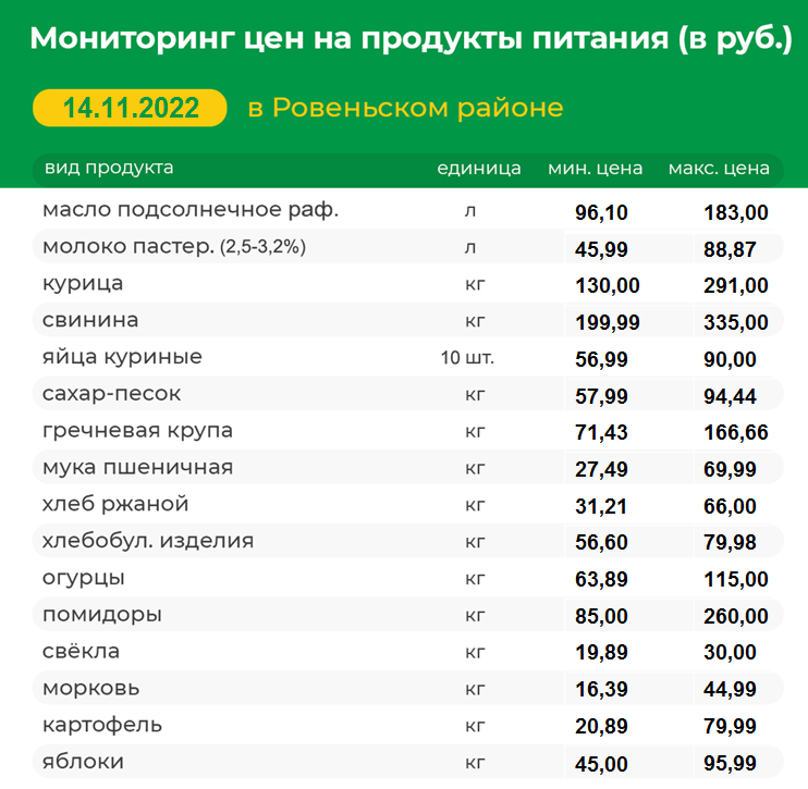 Мониторинг цен на продукты питания на 14.11.2022 г..