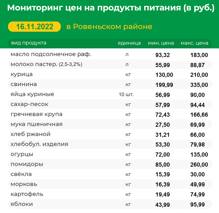 Мониторинг цен на продукты питания на 16.11.2022 г..