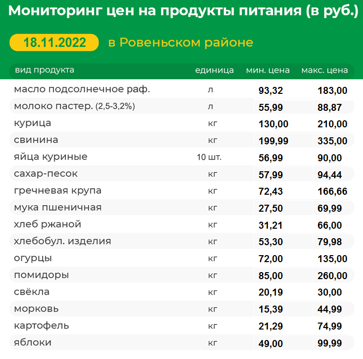 Мониторинг цен на продукты питания на 18.11.2022 г..