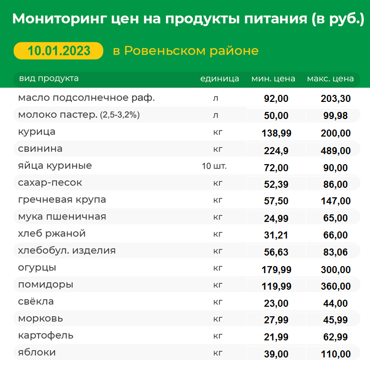 Мониторинг цен на продукты питания на 10.01.2023 г..