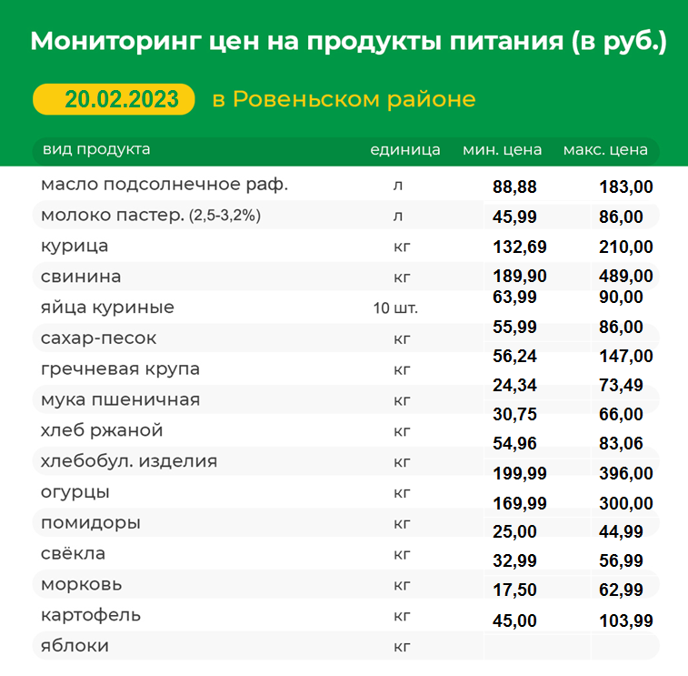 Мониторинг цен на продукты питания на 20.02.2023 г..