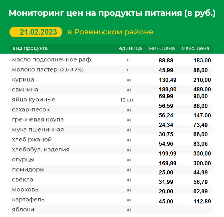 Мониторинг цен на продукты питания на 21.02.2023 г..