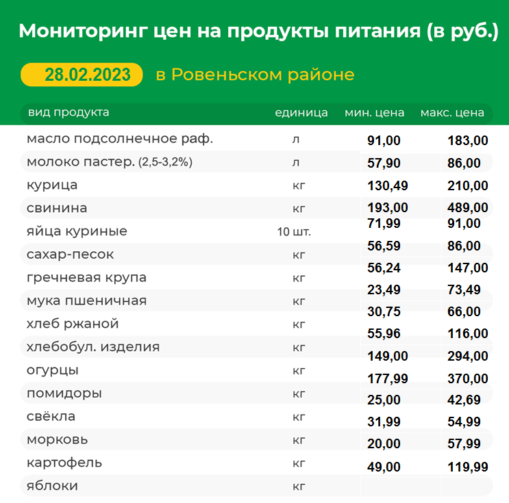 Мониторинг цен на продукты питания на 28.02.2023 г..