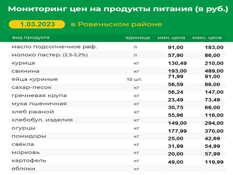 Мониторинг цен на продукты питания на 01.03.2023 г..