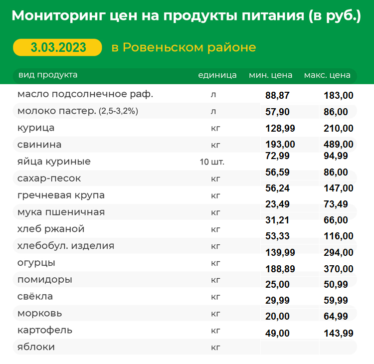 Мониторинг цен на продукты питания на 03.03.2023 г..