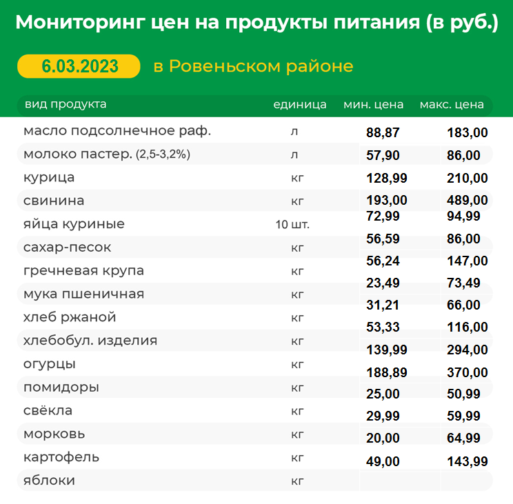 Мониторинг цен на продукты питания на 06.03.2023 г..