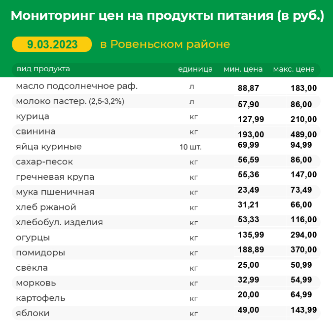 Мониторинг цен на продукты питания на 09.03.2023 г..