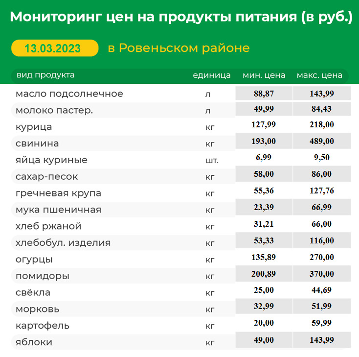 Мониторинг цен на продукты питания на 13.03.2023 г..