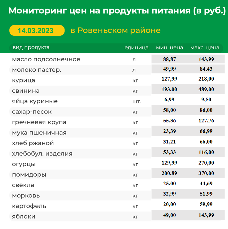 Мониторинг цен на продукты питания на 14.03.2023 г..