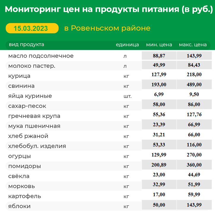 Мониторинг цен на продукты питания на 15.03.2023 г..