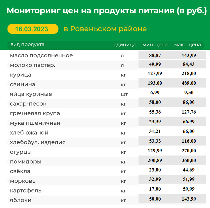 Мониторинг цен на продукты питания на 16.03.2023 г..