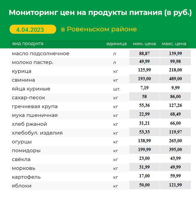 Мониторинг цен на продукты питания на 04.04.2023 г..