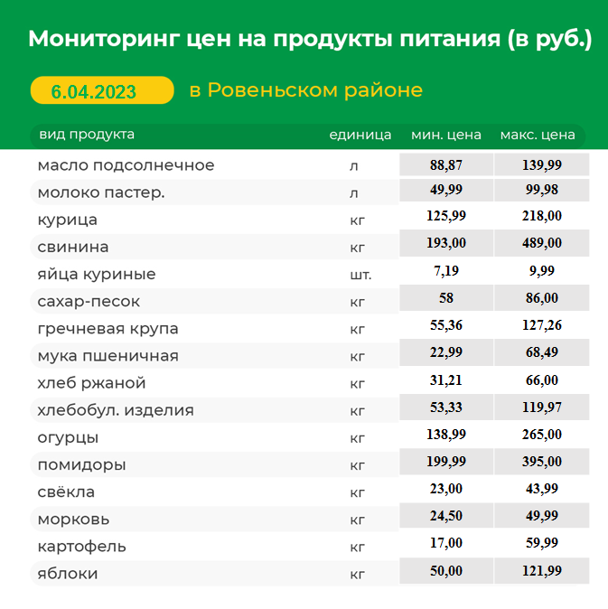 Мониторинг цен на продукты питания на 06.04.2023 г..