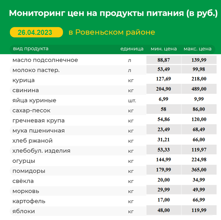 Мониторинг цен на продукты питания на 26.04.2023 г..