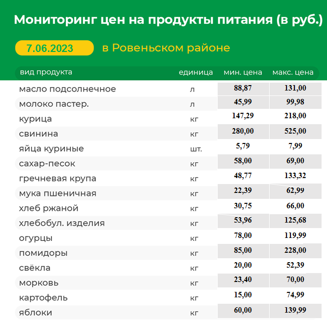 Мониторинг цен на продукты питания на 07.06.2023 г..