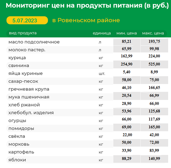 Мониторинг цен на продукты питания на 05.07.2023 г..